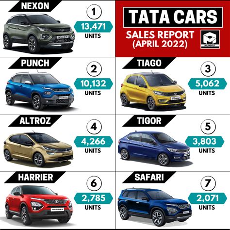 tata sala|tata cars sales figures 2022.